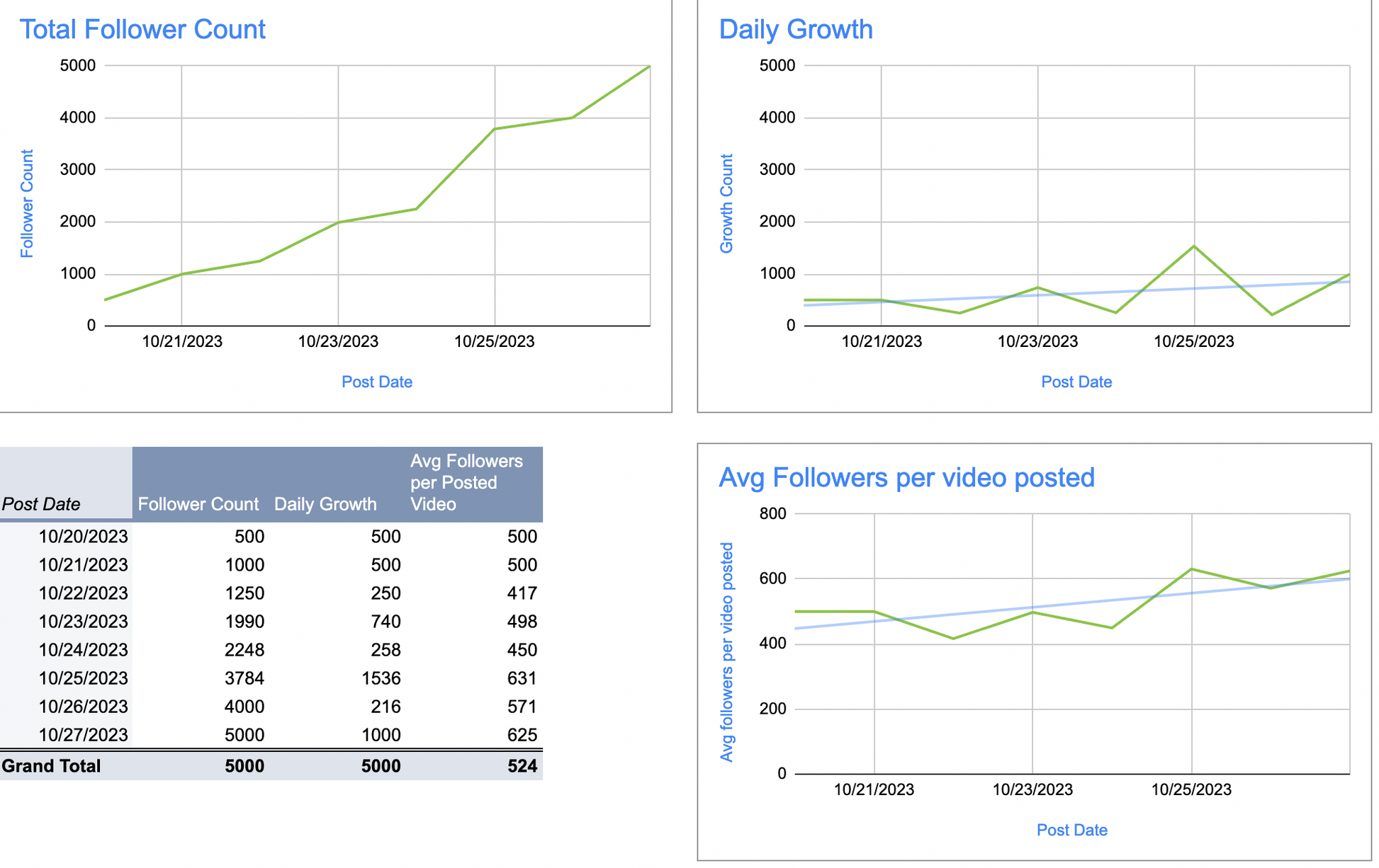 Visualization showing 3 charts for "Total Follower Count", "Daily Growth", and "Average Followers per Video Posted" as well as a pivot table summarizing follower counts for each day